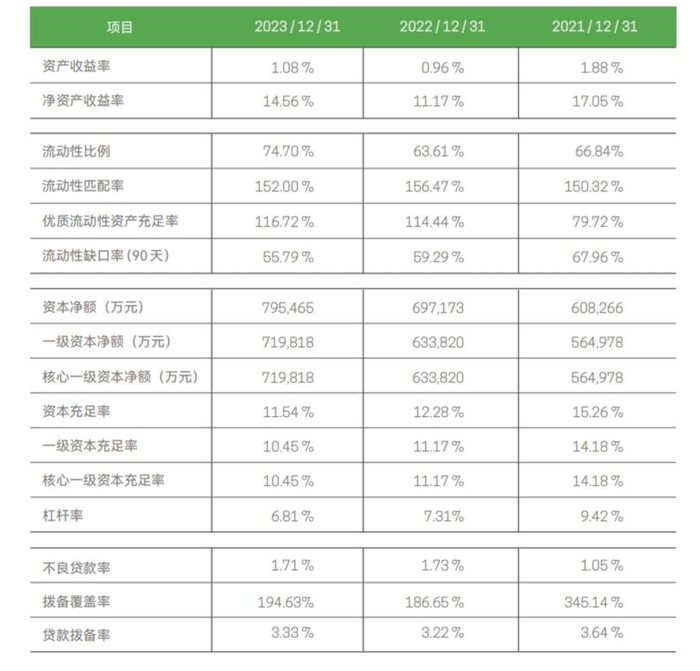 　　图源：新网银行2023年年报