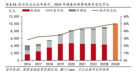 DRG催化下健康险展望：推动中高端医疗险销售，进一步打开药险融合发展空间