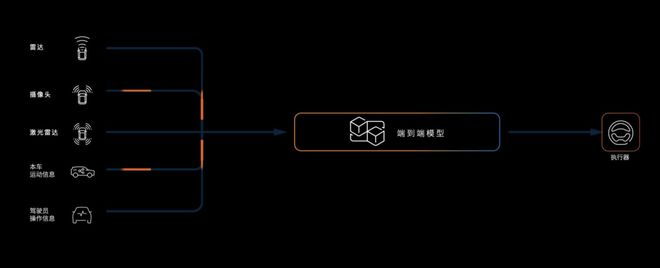 端到端的智能驾驶架构图|图片来源：蔚来