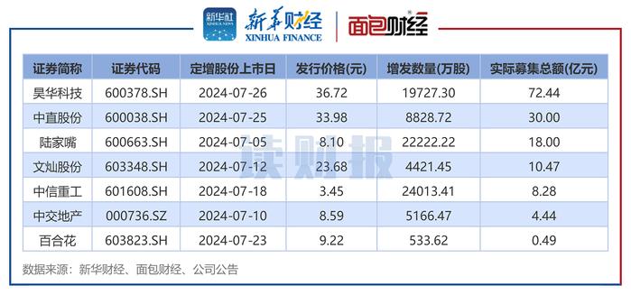 图2：2024年7月实施定增的上市公司