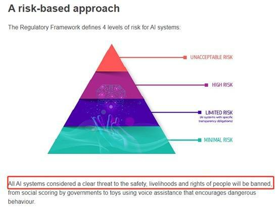 AI系统风险级别分类 （图片来源：欧盟网站）