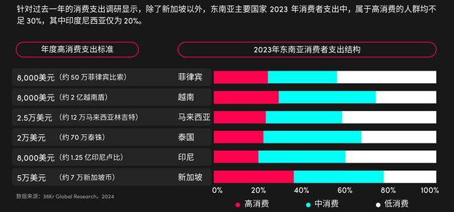 图片来源 TikTok发布的《全球消费趋势白皮书东南亚篇》