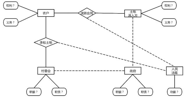 图6 农地流转纠纷治理ER模型“现状”图