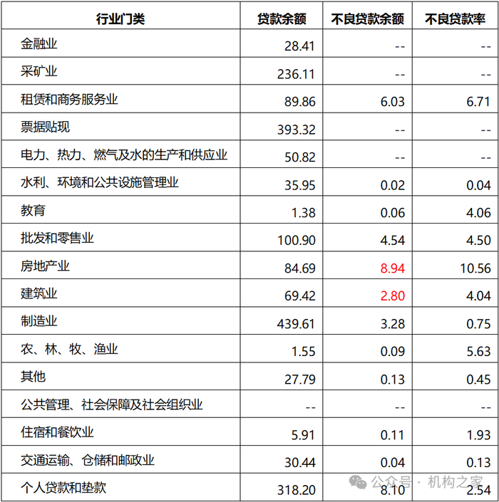 单位：亿元，%；基础数据来源：iFind