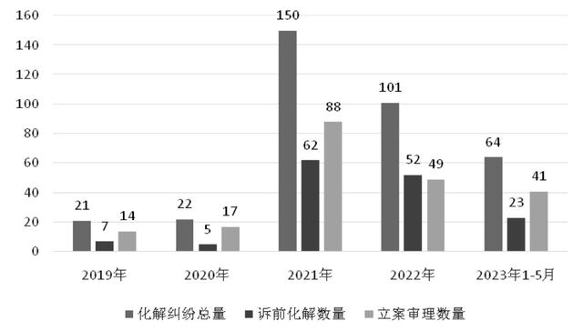 图1 J市农地流转纠纷案件数据图