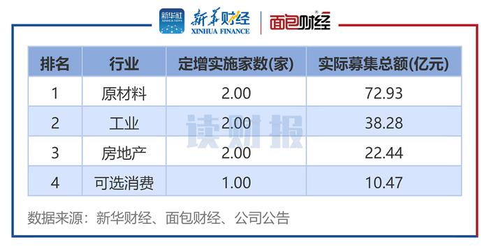 图3：2024年7月各行业定增实施数（按中证行业分类）