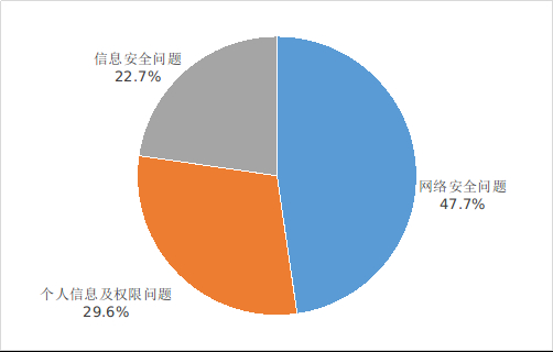 不良手机应用投诉情况