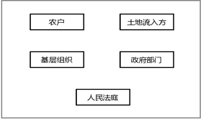 图4 农地流转纠纷治理主体