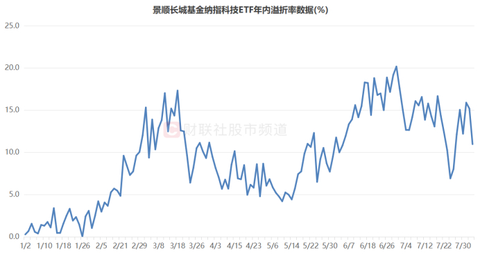 注：景顺长城基金纳指科技ETF年内溢折率数据（截至8月2日收盘）