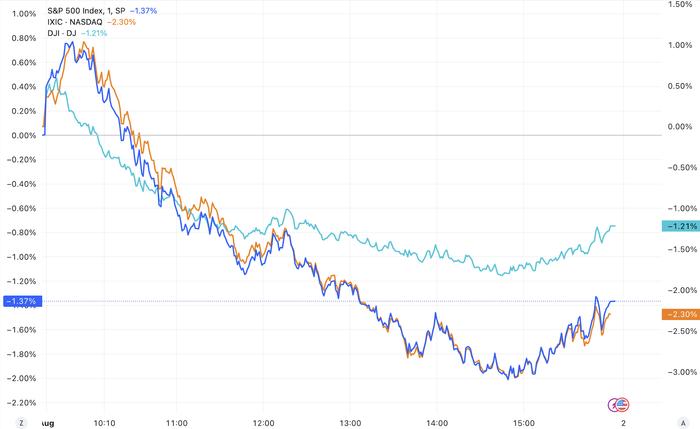 （三大指数分钟线图，来源：TradingView）