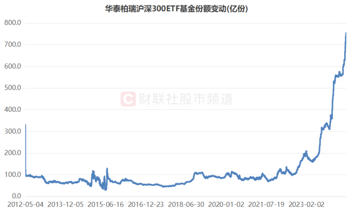 注：基金规模最大的华泰柏瑞沪深300ETF基金份额变动（截至8月1日数据）