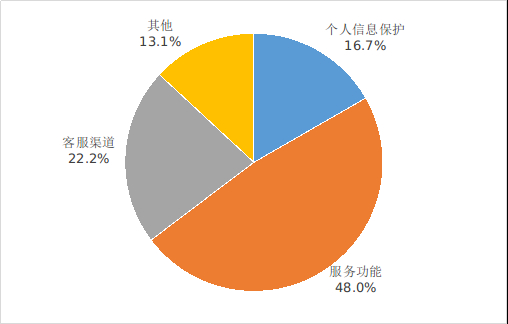 互联网信息服务投诉情况