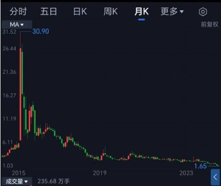 　　图为华丽家族近年股价月线走势图