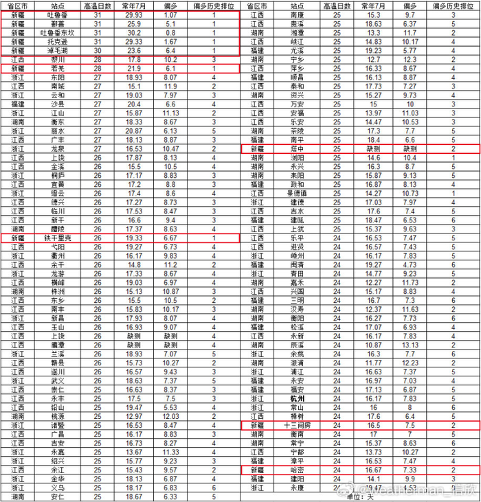 7月部分气象观测站高温日数。来源：中国气象频道气象分析师信欣微博