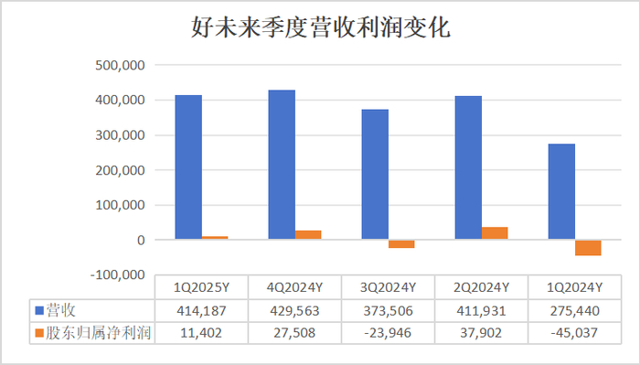 好未来近5个季度营收利润变化情况 （单位：千美元，数据来源：财报）
