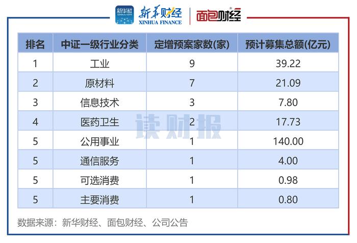 图6：2024年7月发布定增预案公司数（按中证行业分类）