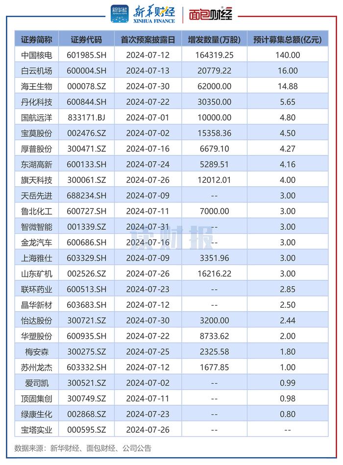 图5：2024年7月披露定增预案的上市公司