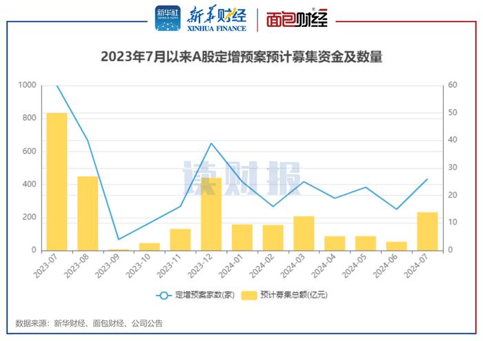 图4：2023年7月A股披露定增预案公司家数及定增拟募集总额