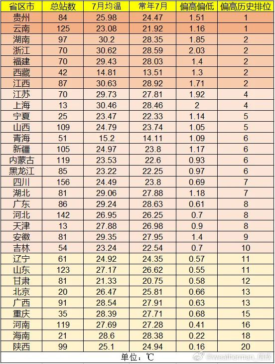 7月各省份平均气温。来源：中国气象频道气象分析师信欣微博