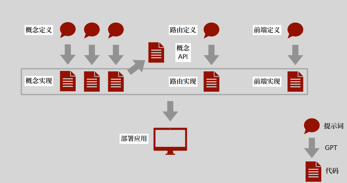 图 6  概念驱动代码