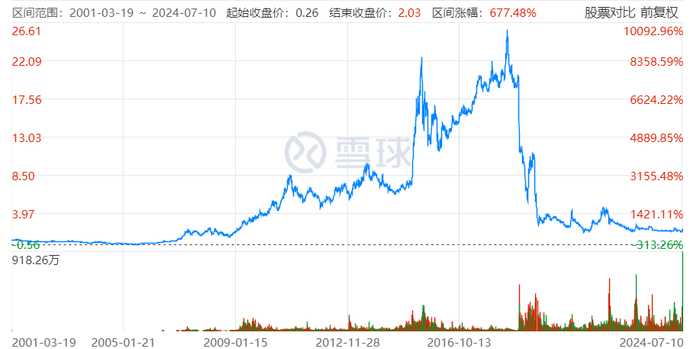 　　▲图源：雪球康美药业股价在2018年达到顶峰