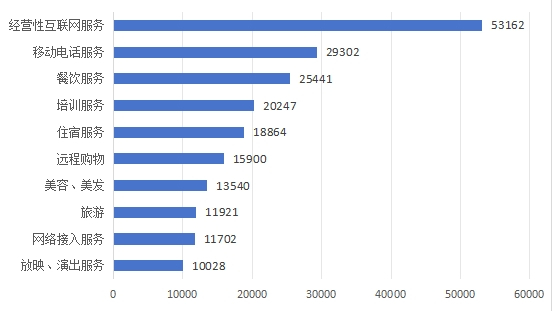 图5  服务细分领域投诉前十位（单位：件）