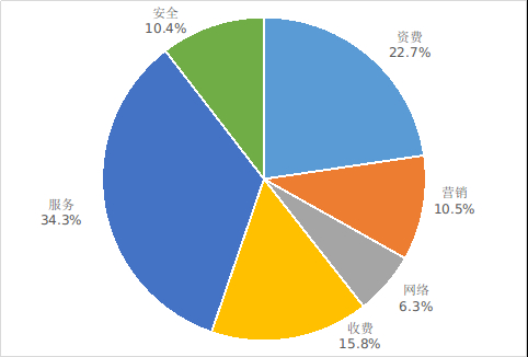电信用户申诉情况