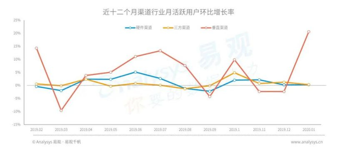 2019 年，硬件渠道的用户量增长停滞，甚至有一定减少