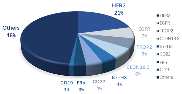 图4. 全球在研ADC靶点分布