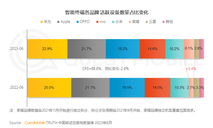 荣耀加盟后，“硬核联盟”仍然具备相当强大的用户渗透能力