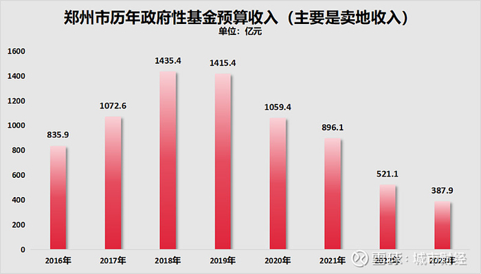 制图：城市财经；数据：郑州市财政局