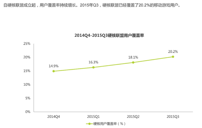 “硬核联盟”旗下手机厂商的应用商城使用率正逐渐上升