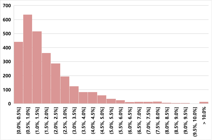 资料来源：Wind，华证指数