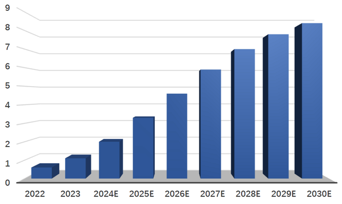 图3. 中国HER2-ADC市场规模（十亿元）