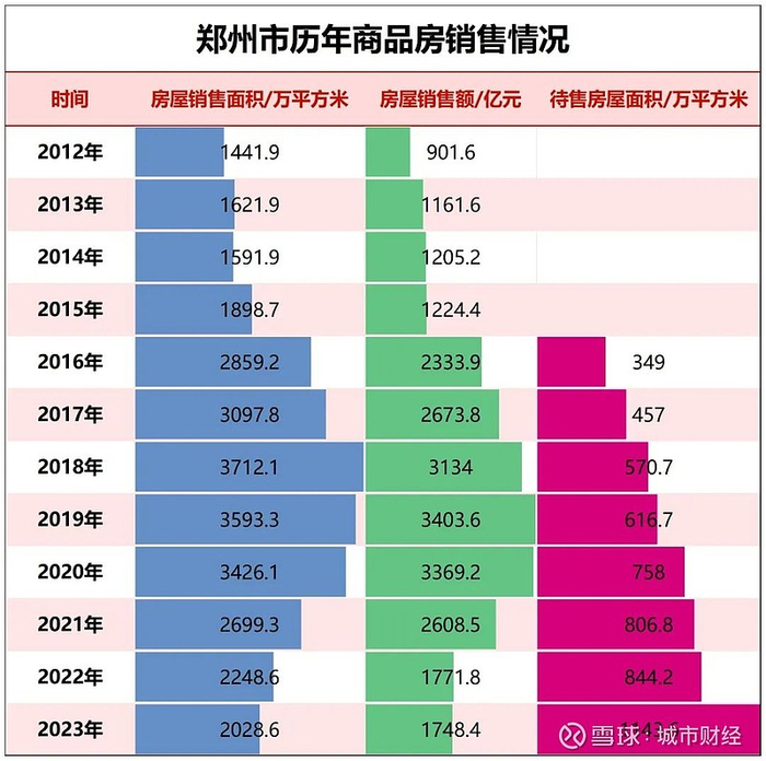 制图：城市财经；数据：郑州市统计局