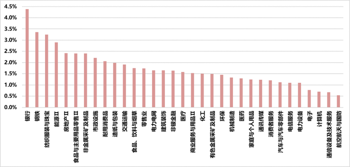 资料来源：Wind，华证指数