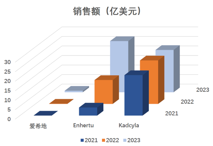 图2. 已获批HER2-ADC市场情况