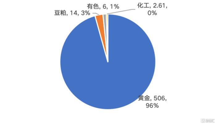 数据来源：Wind，截至2024年6月底