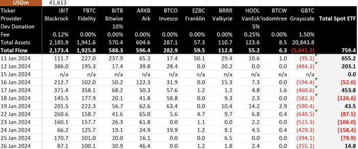 比特币现货 ETF 前 11 个 交易日数据（ 数据来源：BitMEX Research ）