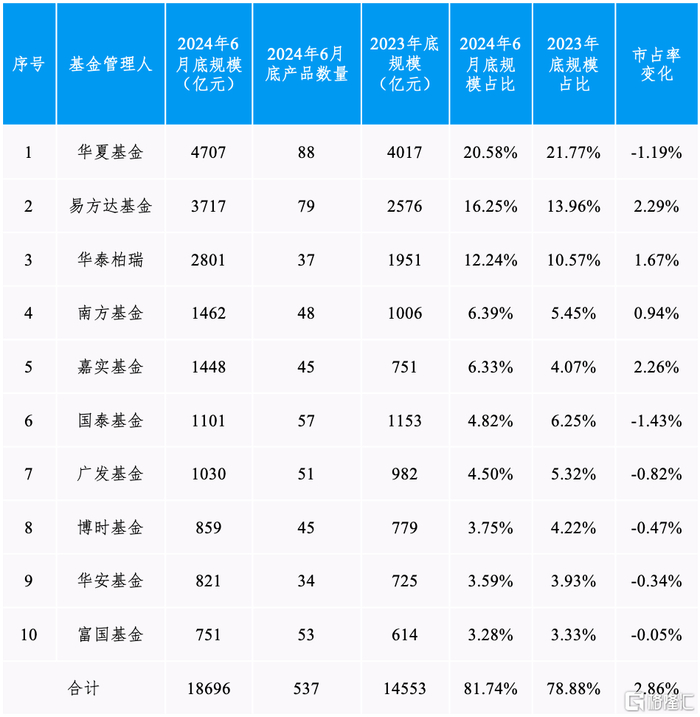 数据来源：Wind，截至2024年6月底