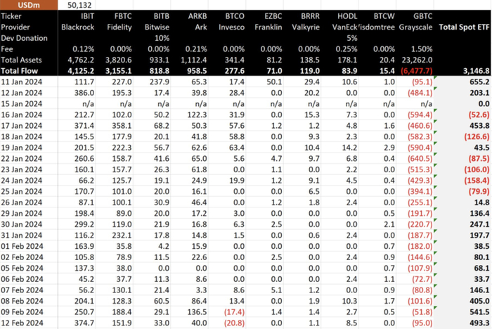 比特币现货 ETF 前 23 个 交易日数据（ 数据来源：BitMEX Research ）
