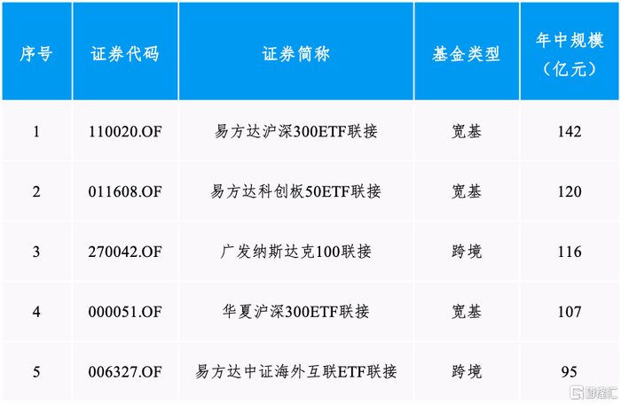 数据来源：Wind，截至2024年6月底