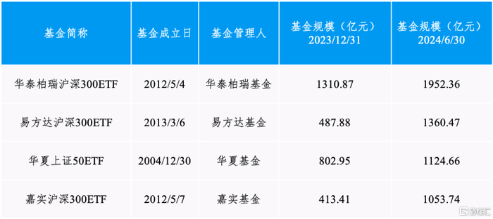 数据来源：Wind，截至2024年6月底