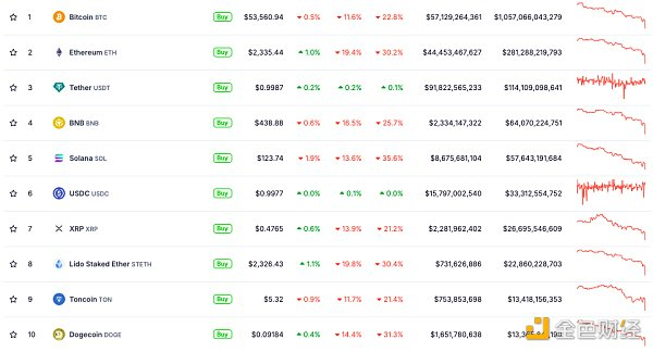 本周，十大加密货币均下跌两位数。资料来源：CoinGecko