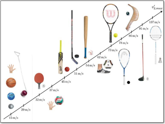 各种球类运动的最高运动速度。图片来源：Physicsofballsports