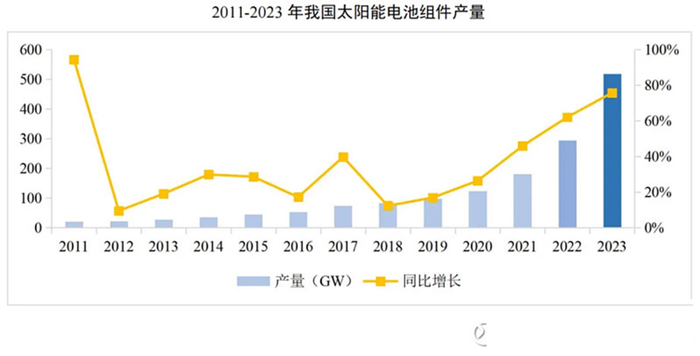 来源：中国光伏行业协会，雪球