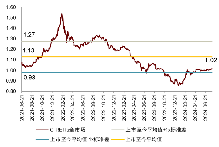 注：1）数据取自2021年6月21日至2024年7月31日；2）按市值加权 资料来源：Wind，中金公司研究部