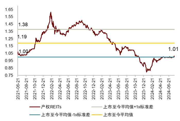 注：1）数据取自2021年6月21日至2024年7月31日；2）按市值加权 资料来源：Wind，中金公司研究部