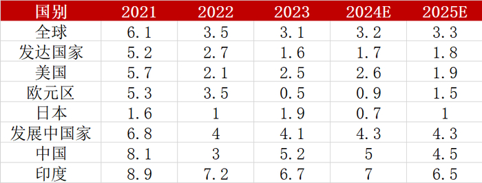 资料来源：IMF，前海联合基金