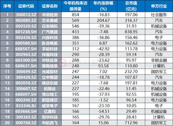 注：年内机构调研量居前的低空经济概念股（截至8月2日数据）